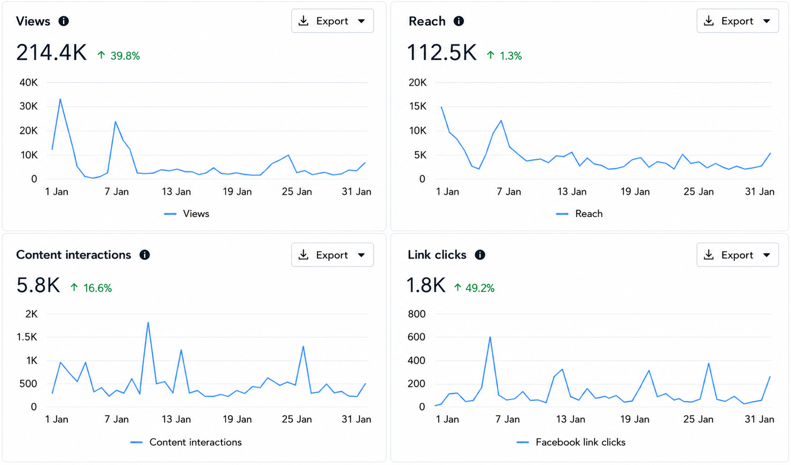 Meta Page Insight Telemetry showing 214.4K Views and 5.8K Interactions